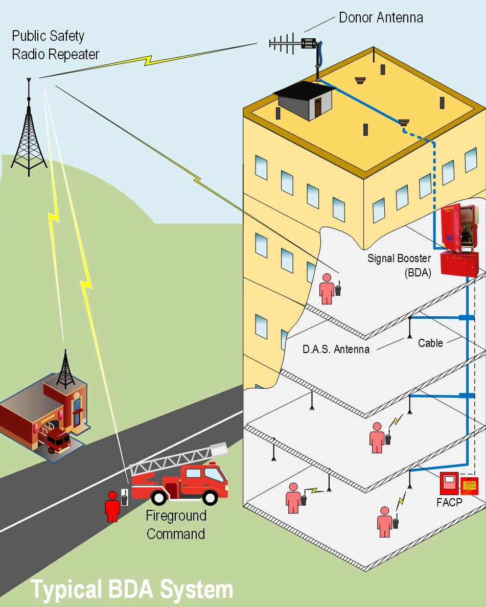 Illustration of a BDA system linking a public safety radio repeater, donor antenna, signal booster, DAS antennas, fireground command, and the building fire alarm control panel
