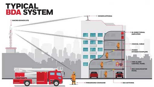 Diagram of a typical BDA system showing donor antenna, bi-directional amplifier, coaxial cable, power dividers, fire alarm control panel, BDA annunciator panel, and DAS antennas